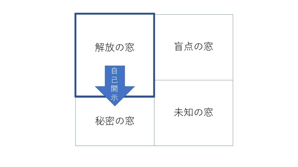解放の窓が縦に広がる→秘密の窓が縮まる 自己開示の図