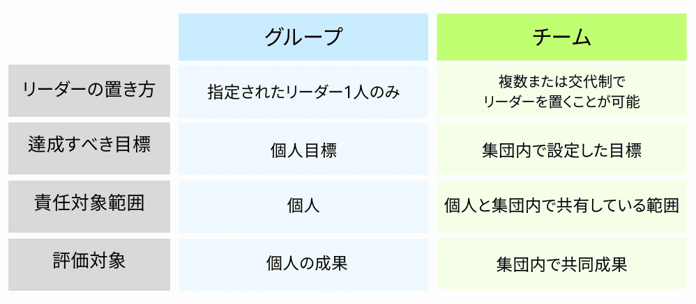 グループとチームの比較表