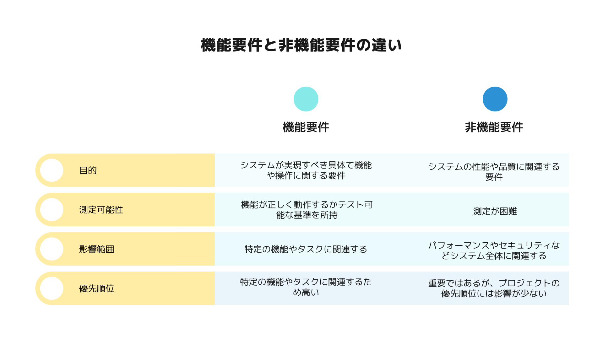 機能要件と非機能要件の違い