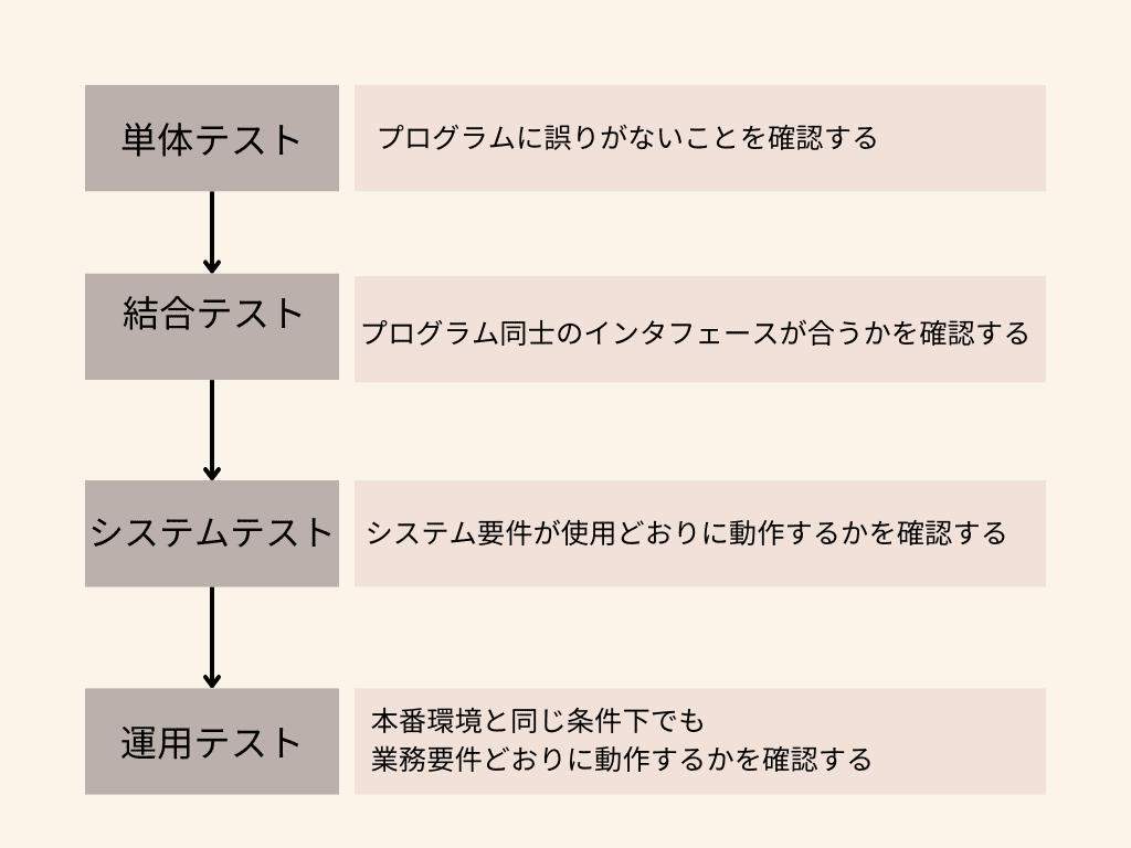 単体テスト、結合テスト、システムテスト、運用テストの図