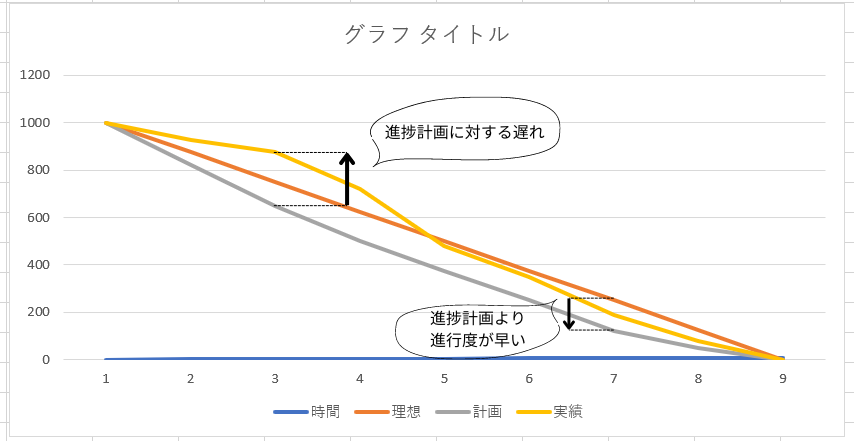 実績線と計画線との比較