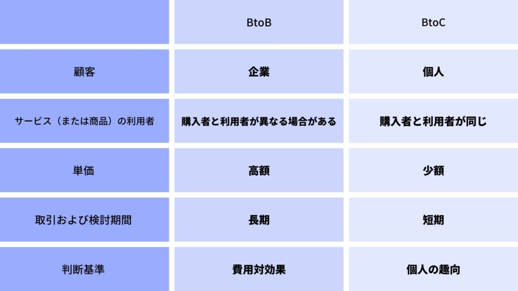 BtoBとBtoCの比較表
