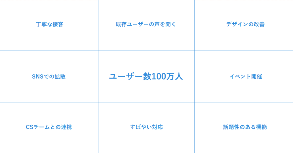 マンダラチャート:ステップ3
