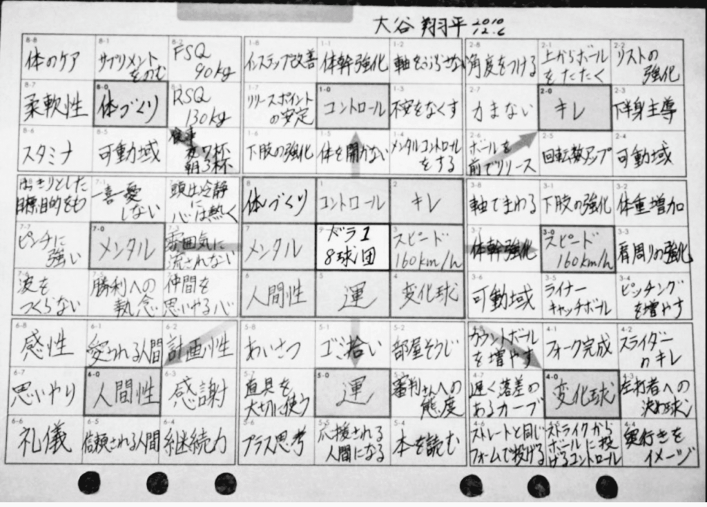 大谷翔平のマンダラチャート