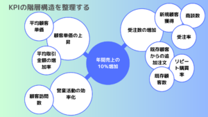 NO.104　KPIの階層構造を整理する　アメーバ図