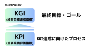 NO.103　KGIとKPIの違い