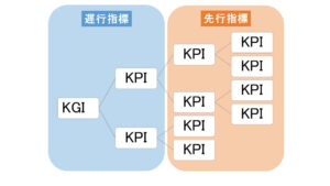KPIツリー文章内資料　先行指標と遅行指標の分類