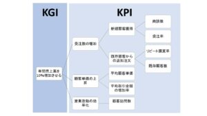 NO.104　KPIツリー　具体例