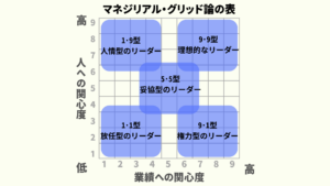 NO.111_行動理論　マネジリアル・グリッド論　図解