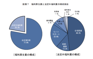 【一般社団法人日本経済団体連合会｜福利厚生費調査結果報告※法定外福利費の構成】