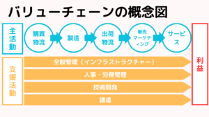 バリューチェーンの概念図