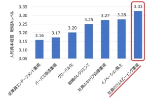 人材施策の重視度・組織状態による人的資本経営の取り組みレベル