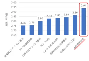 人材施策の重視度・組織状態による業況の違い