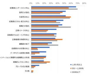 企業規模別「人的資本経営」に取り組む目的
