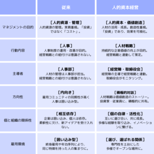 従来の経営手法と人的資本経営の違い