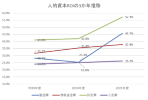 人的資本ROIの3ヵ年推移
