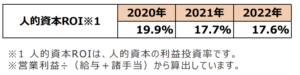 人的資本ROI（株式会社フォーバル）